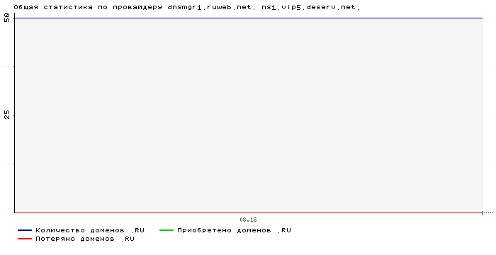    dnsmgr1.ruweb.net. ns1.vip5.deserv.net.